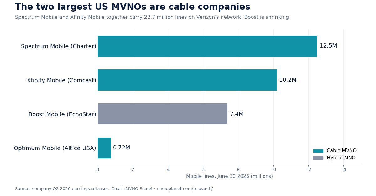 Bar chart: US mobile lines at June 30 2026 — Spectrum Mobile 12.5M, Xfinity Mobile 10.2M, Boost Mobile 7.4M, Optimum Mobile 0.72M