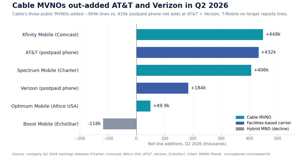 Bar chart: Q2 2026 net line additions — Xfinity Mobile +448k, AT&T +432k, Spectrum Mobile +406k, Verizon +184k, Optimum Mobile +49.9k, Boost Mobile −118k